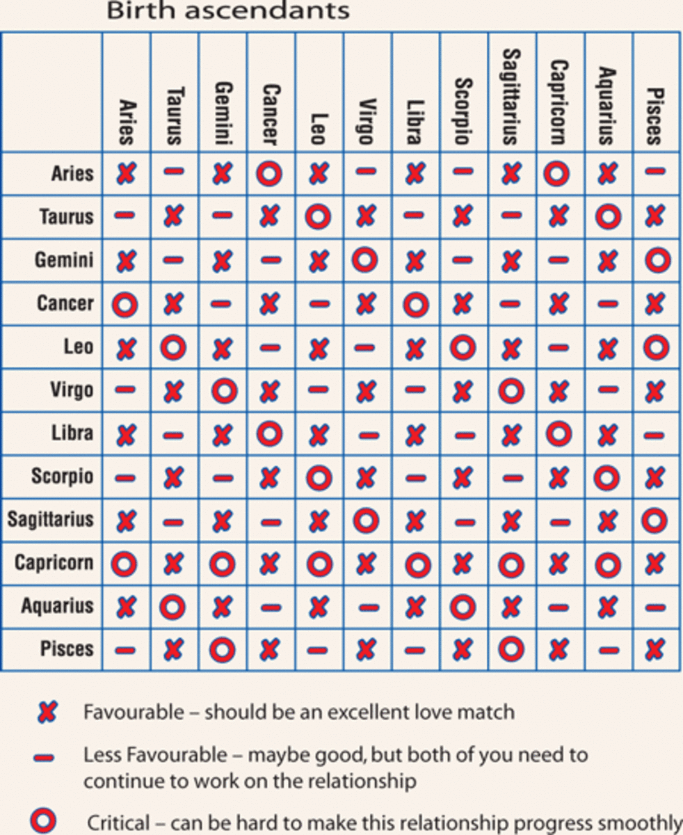 Compatibility Of Sun Signs