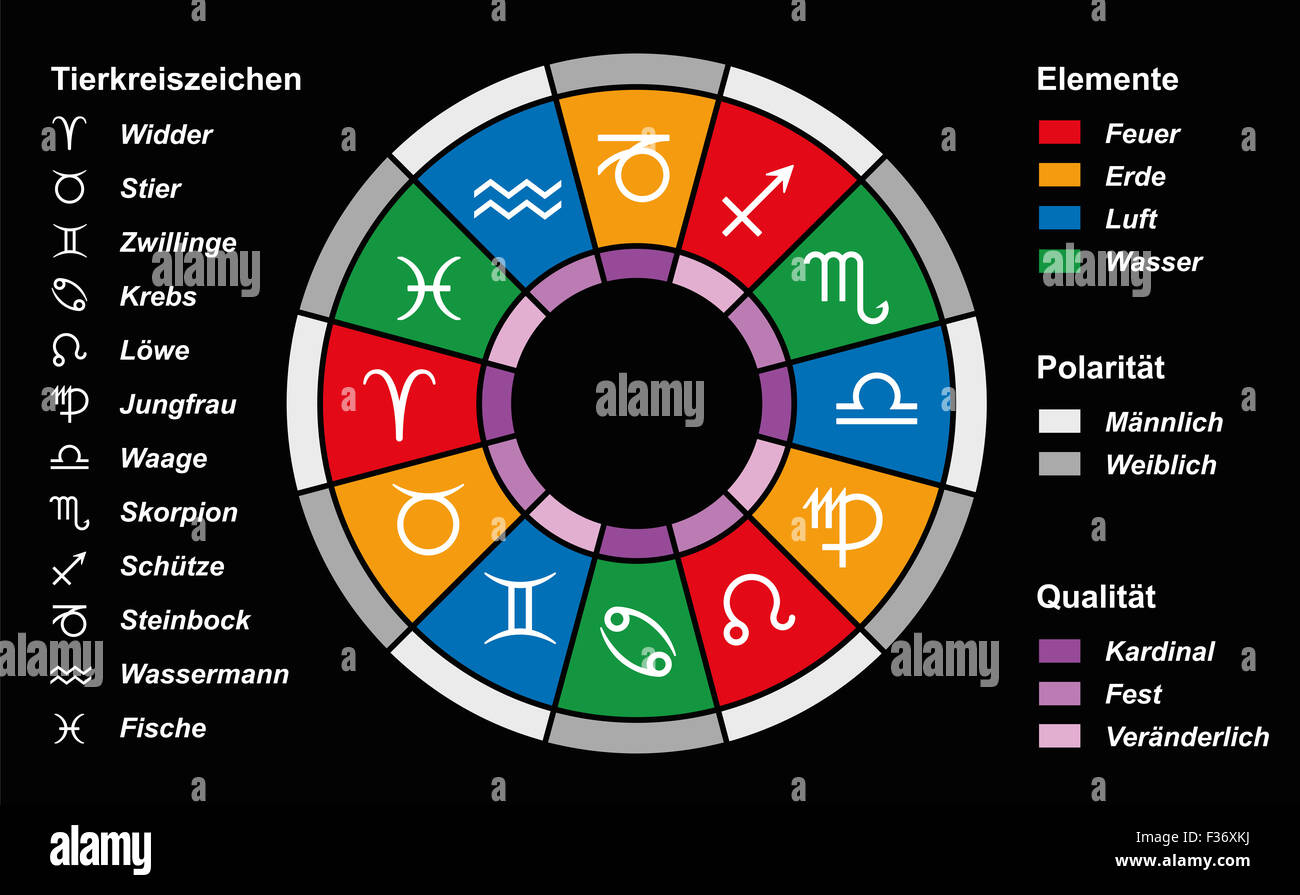 How Is Zodiac Divided?