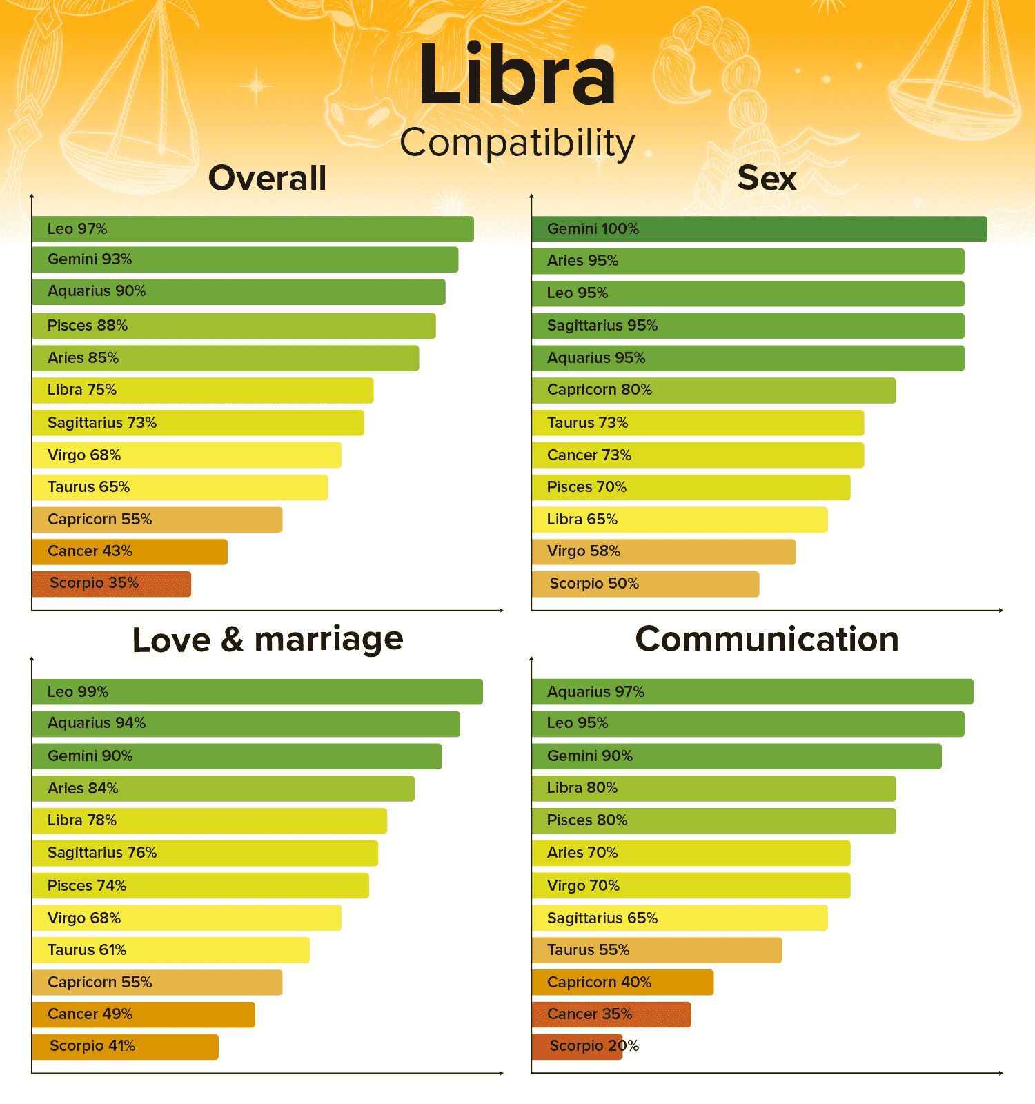 Libra Compatibility