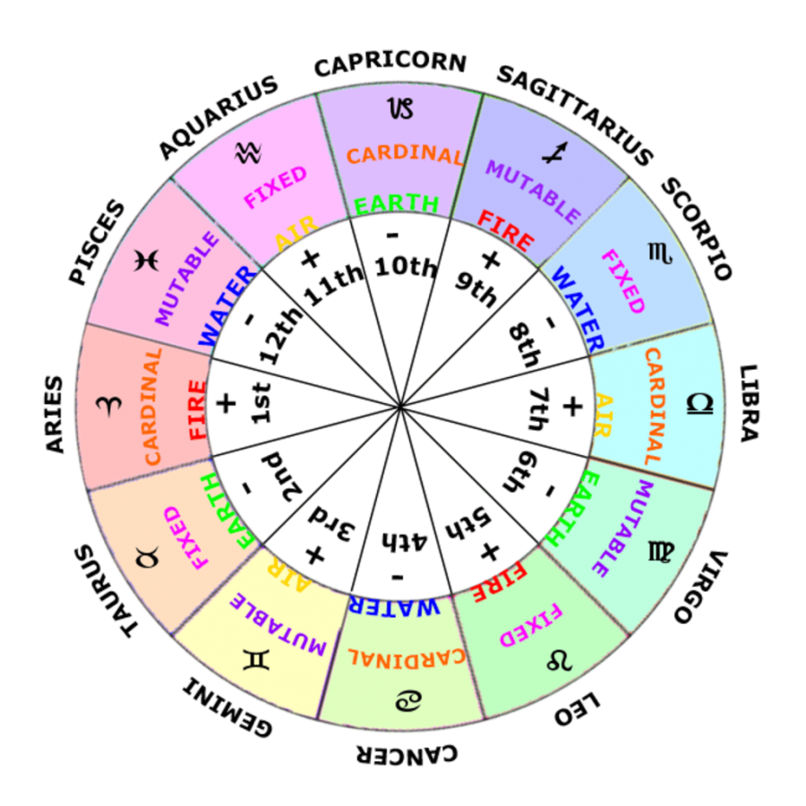 Understanding Astrology