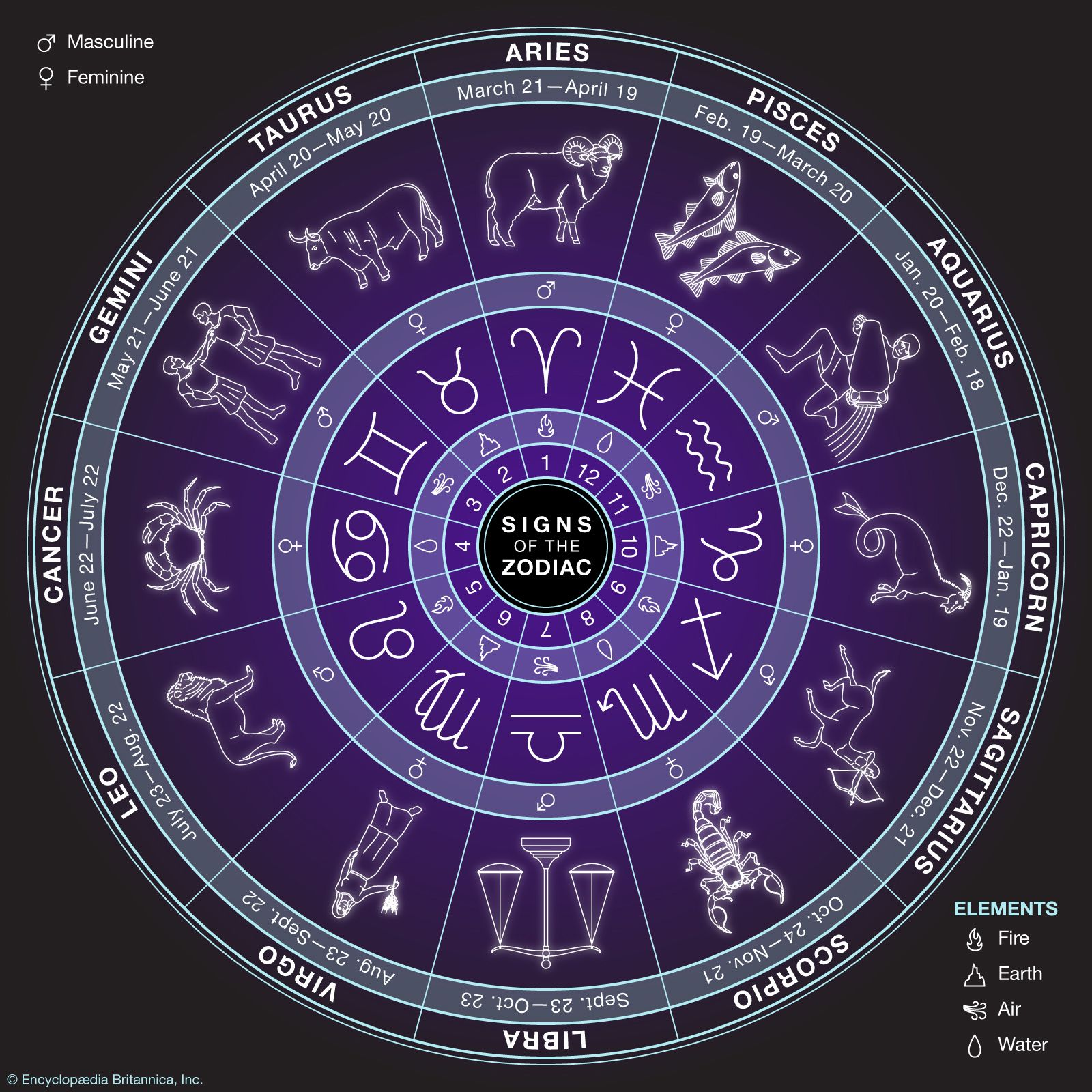Zodiac And Its 12 Signs