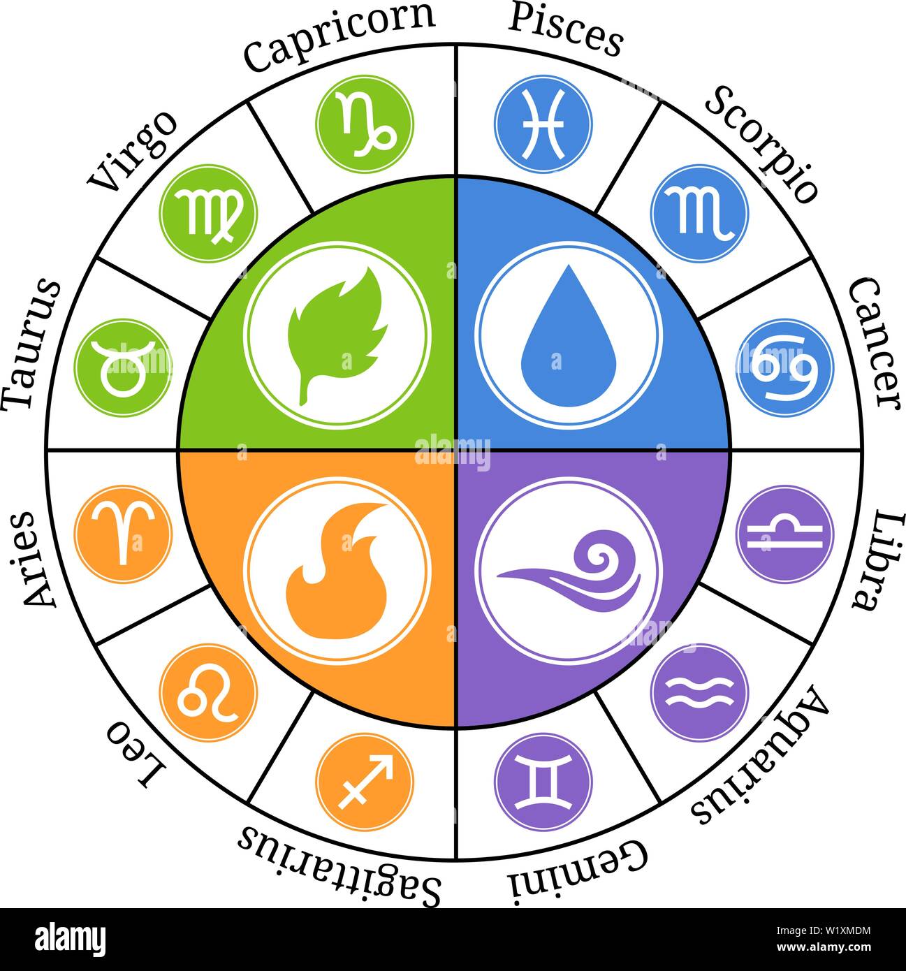 Zodiac Sign Element